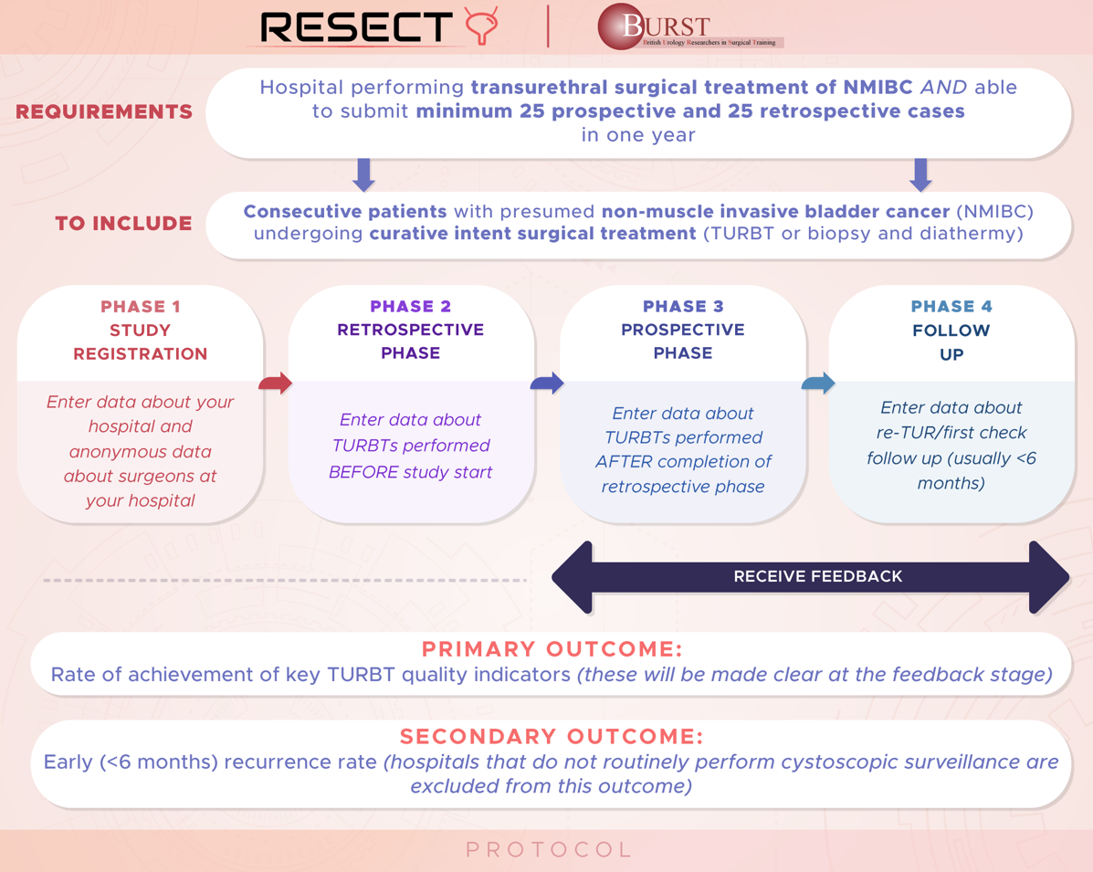 RESECT Protocol infographic